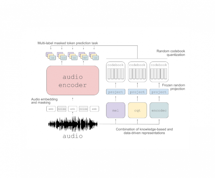 large-scale-self-supervised-audio-representation-models-for-music-understanding