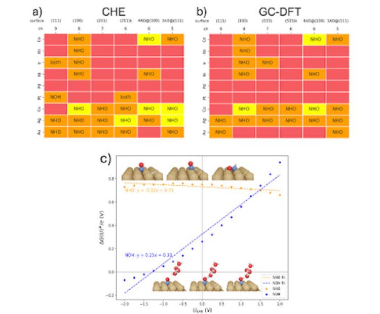 beyond-the-thermodynamic-picture:-exploring-the-selectivity-of-electrocatalytic-no-hydrogenation-by-means-of-the-gc-dft-approach